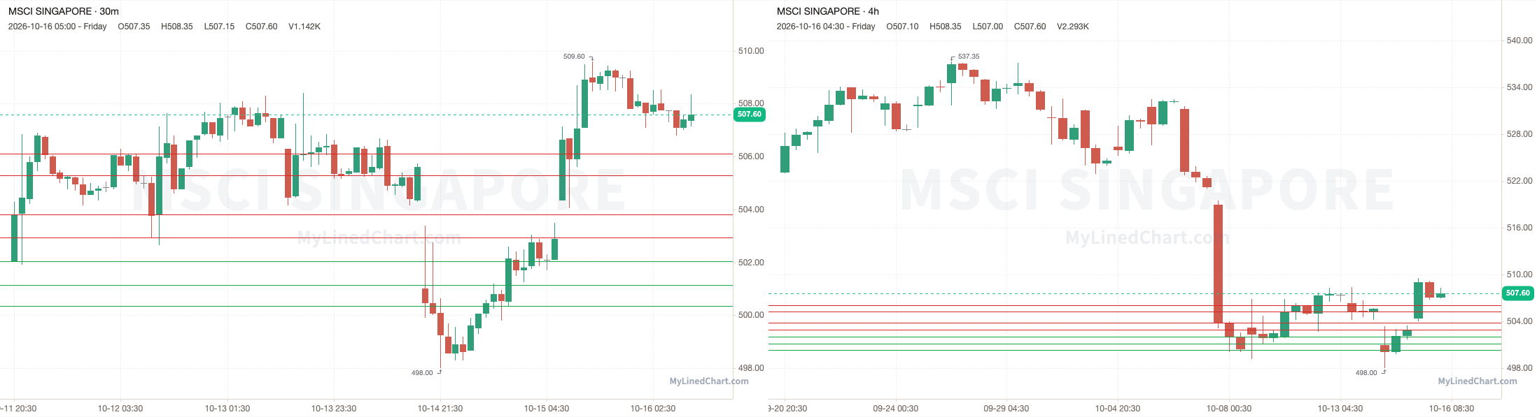 MSCI Singapore October 16th review chart