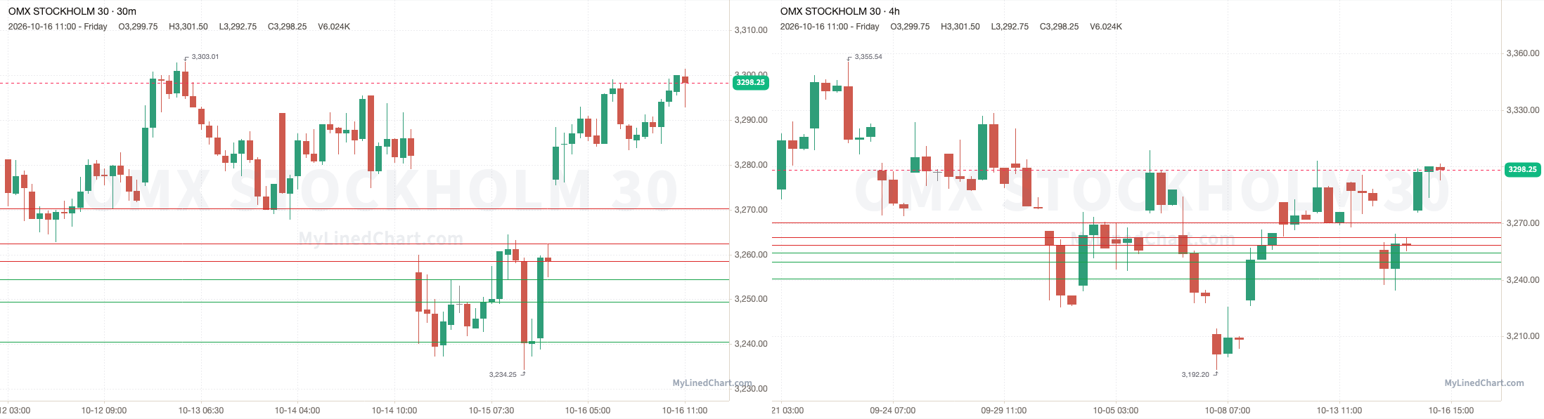 OMXS30 October 16th review chart