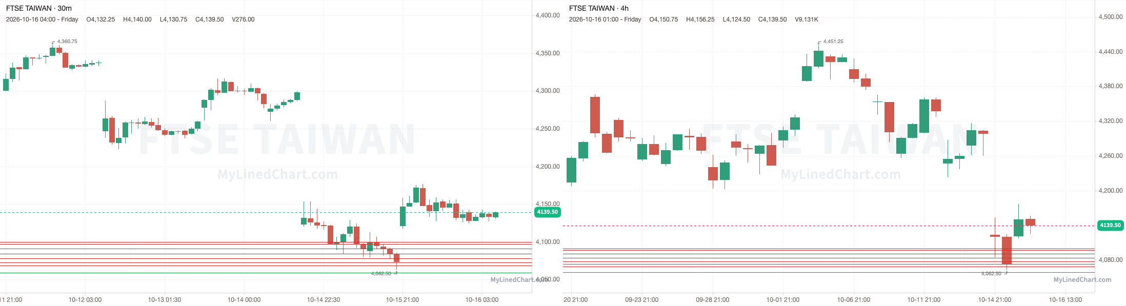 FTSE Taiwan October 16th review chart