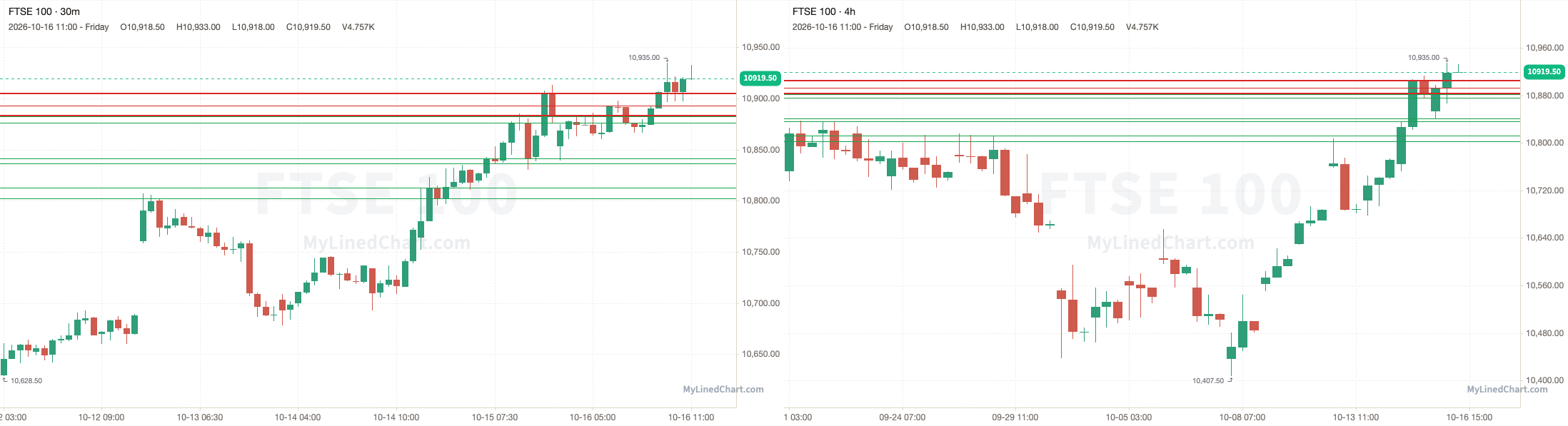 FTSE 100 October 16th review chart
