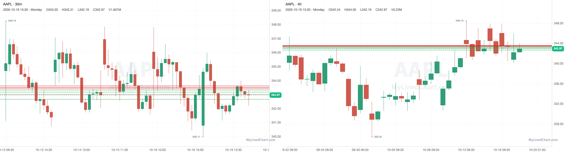 AAPL October 19th review chart
