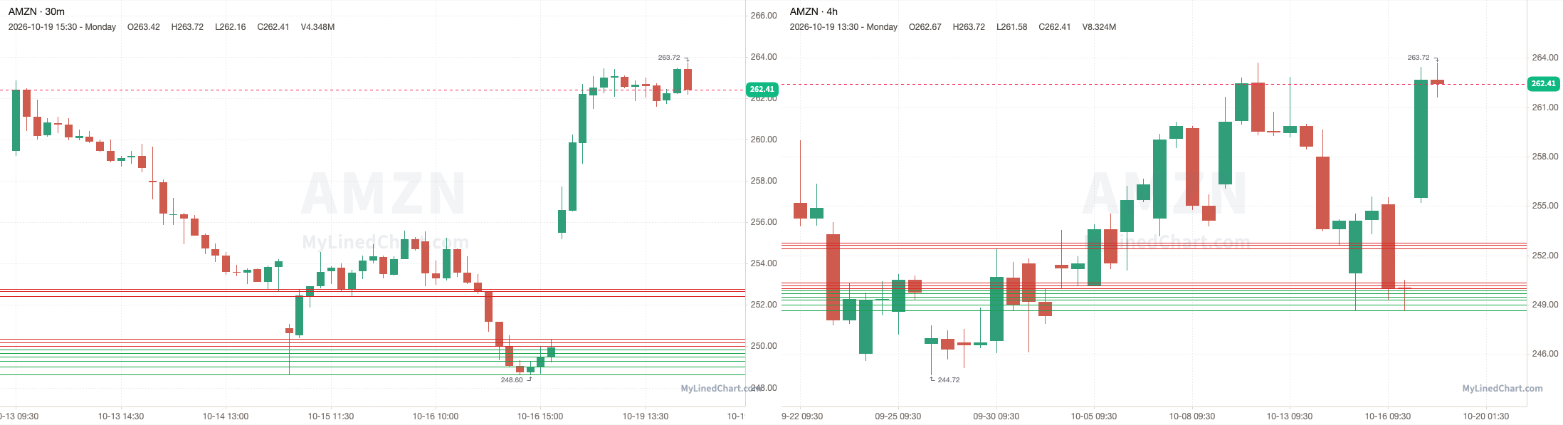 AMZN October 19th review chart