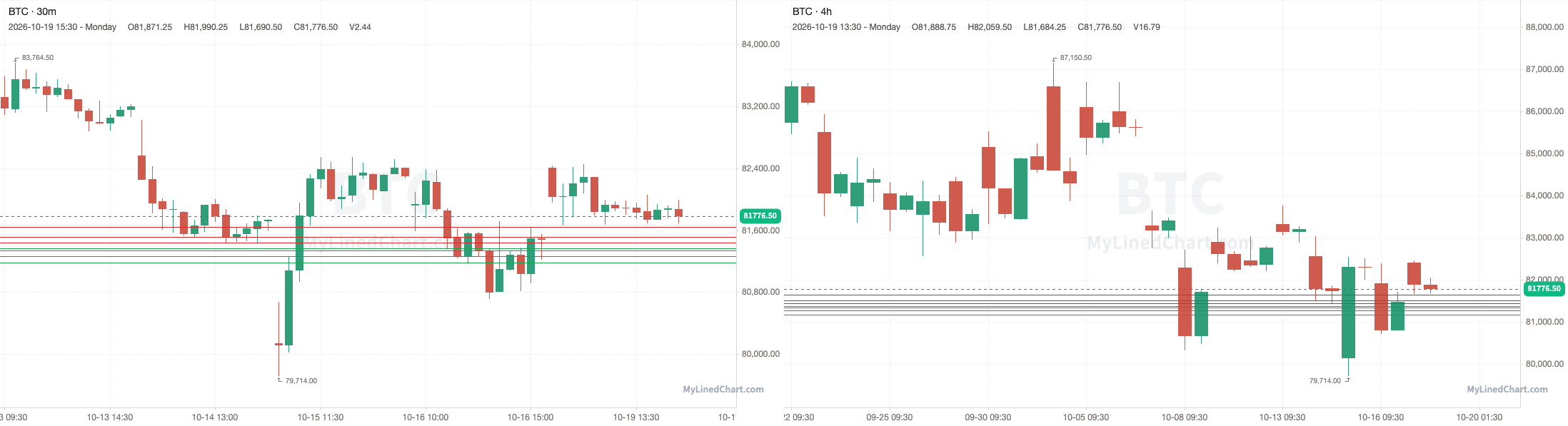 BTC October 19th review chart
