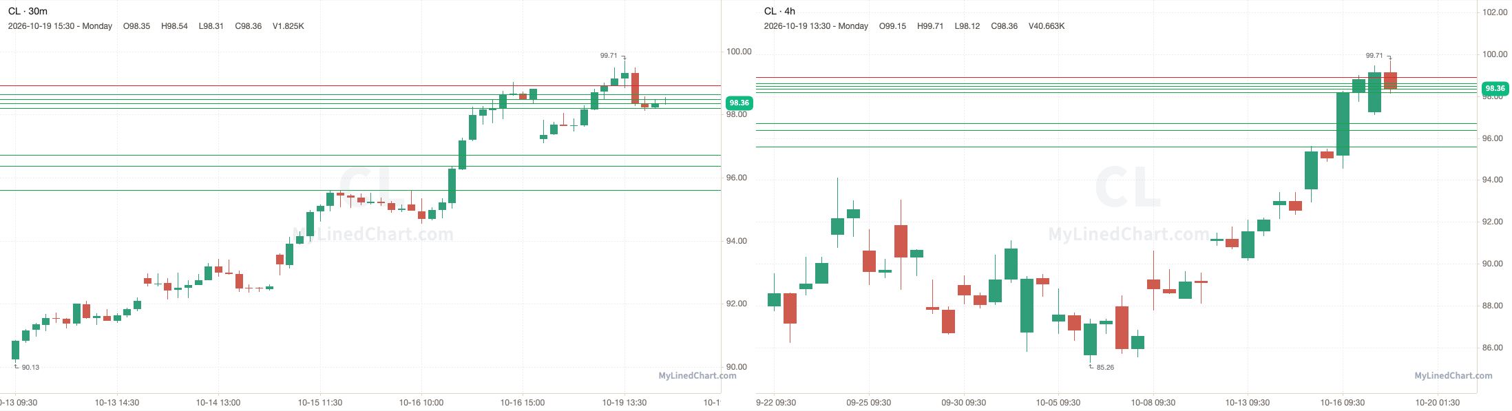 CL October 19th review chart
