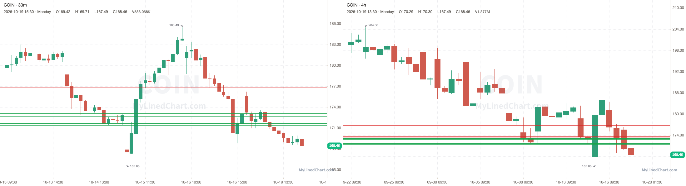COIN October 19th review chart
