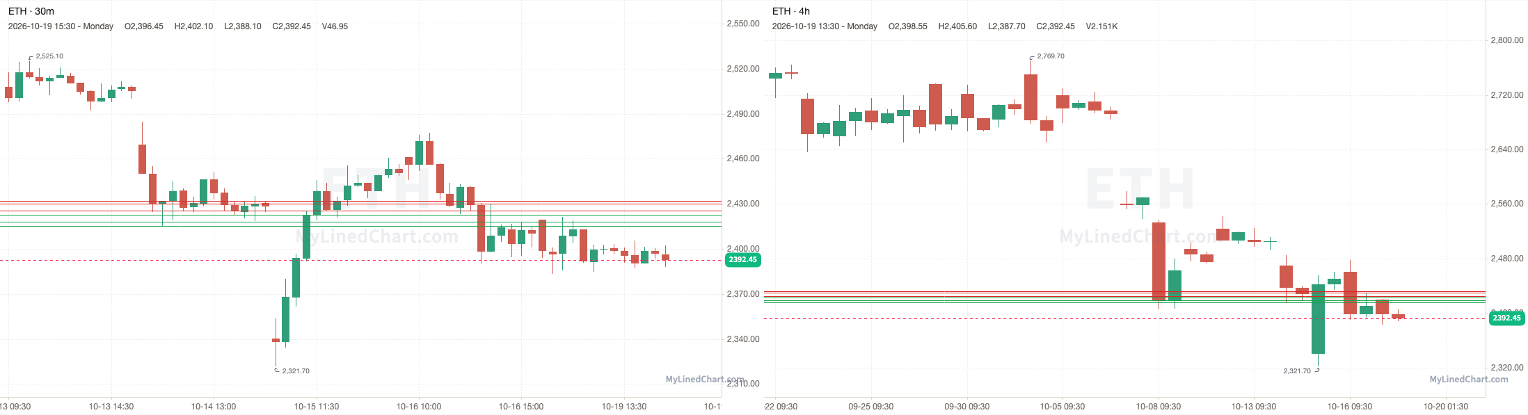 ETH October 19th review chart