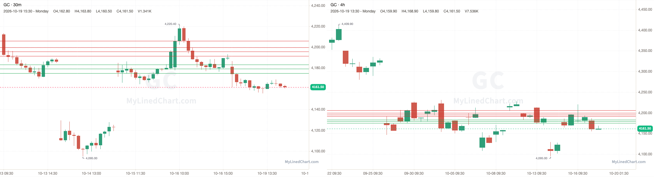 GC October 19th review chart