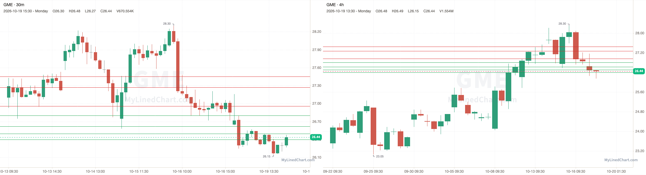 GME October 19th review chart