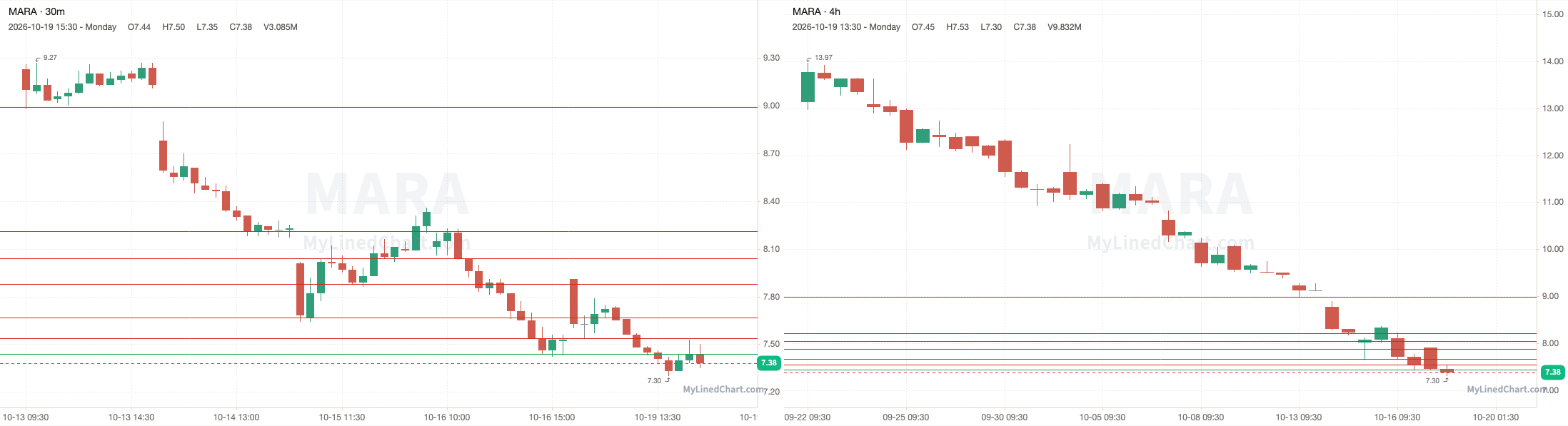 MARA October 19th review chart