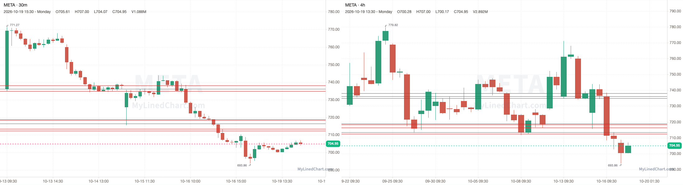 META October 19th review chart