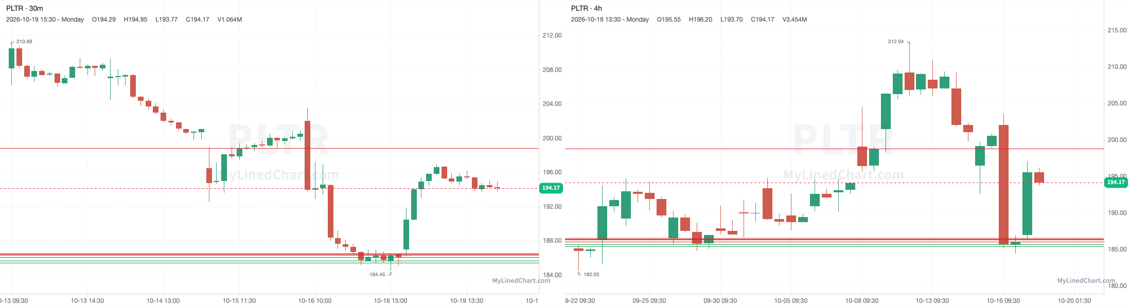 PLTR October 19th review chart