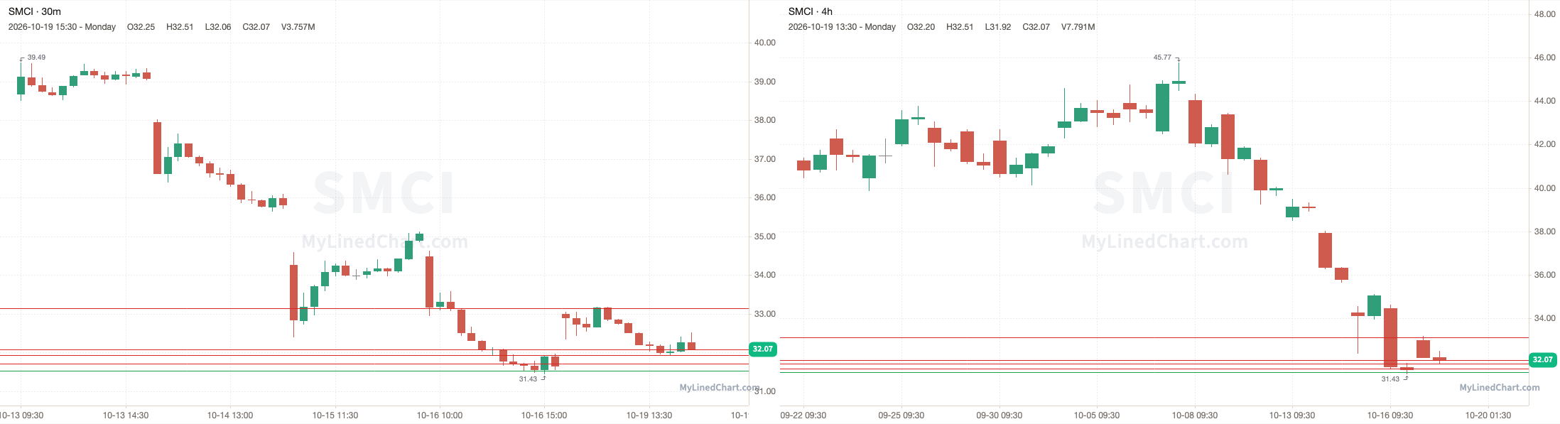 SMCI October 19th review chart