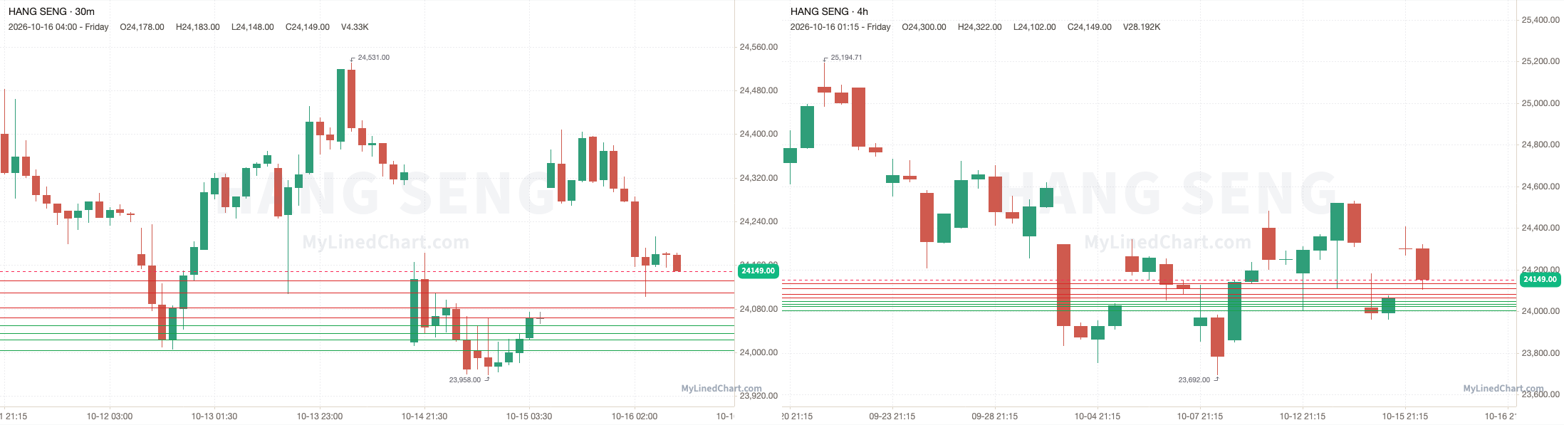 Hang Seng October 16th review chart
