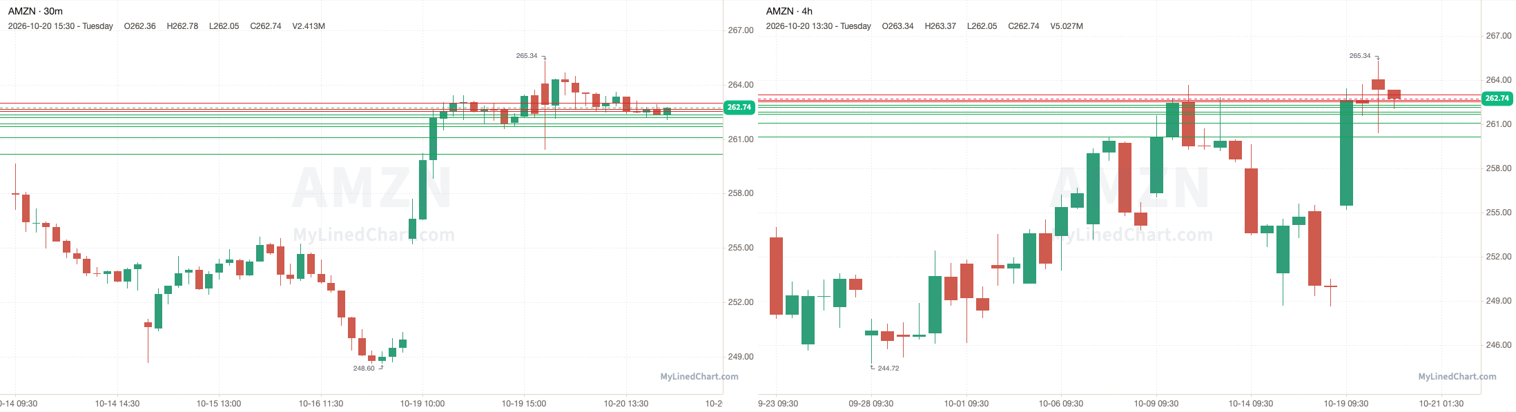 AMZN October 20th review chart