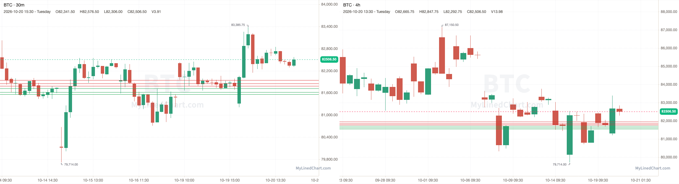 BTC October 20th review chart