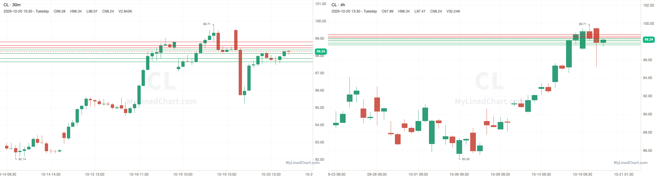 CL October 20th review chart