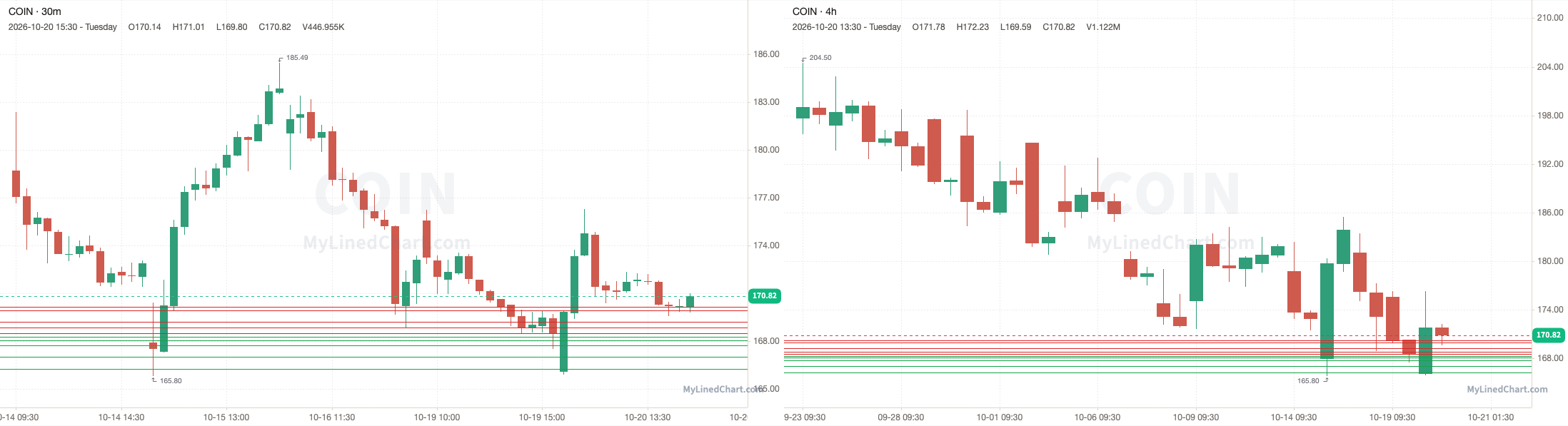 COIN October 20th review chart