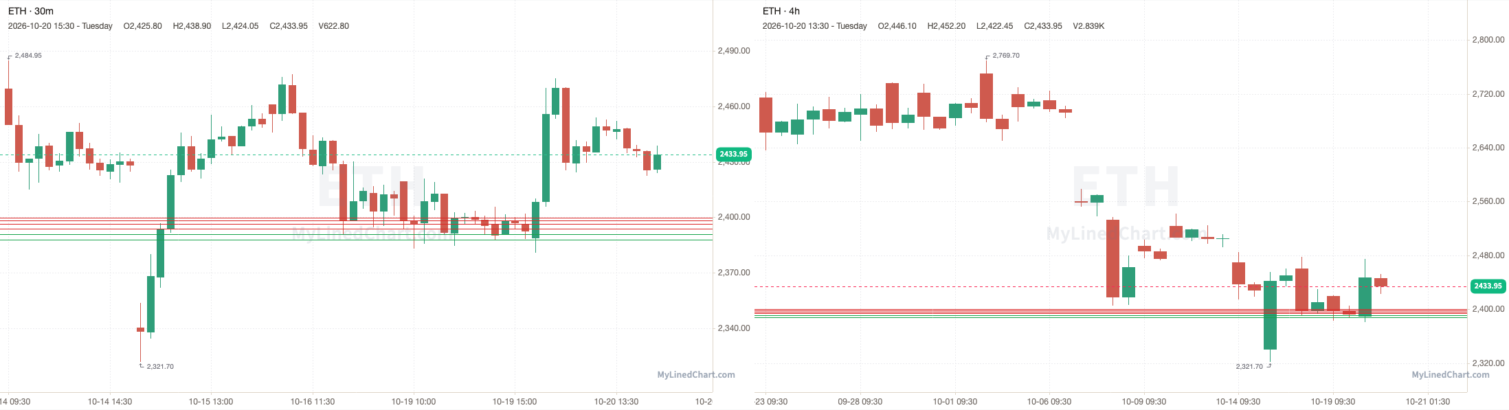 ETH October 20th review chart