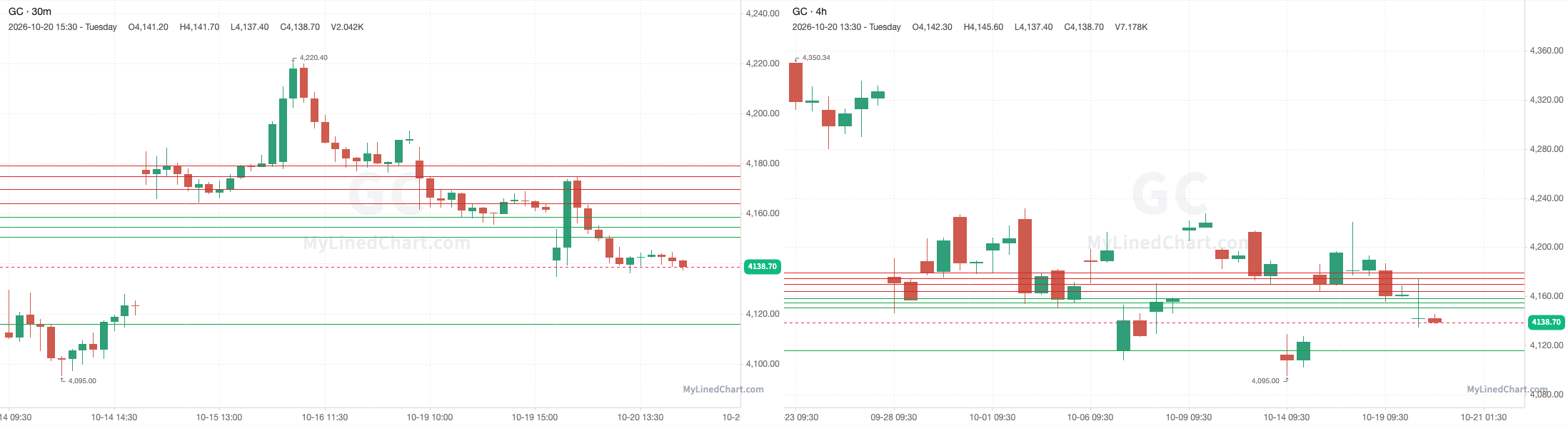GC October 20th review chart