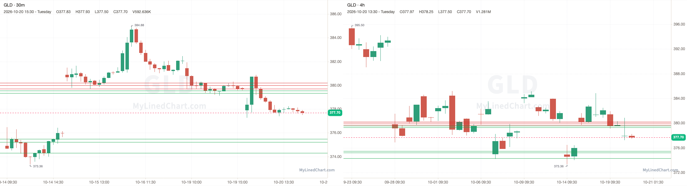 GLD October 20th review chart
