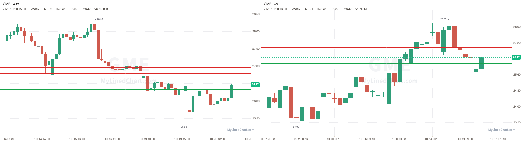 GME October 20th review chart