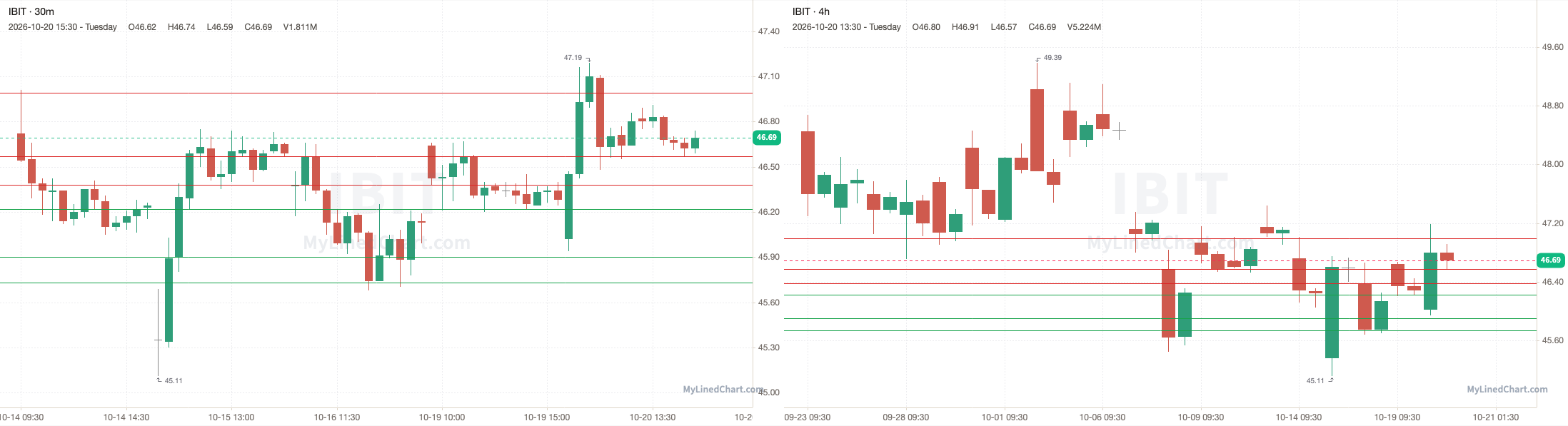IBIT October 20th review chart