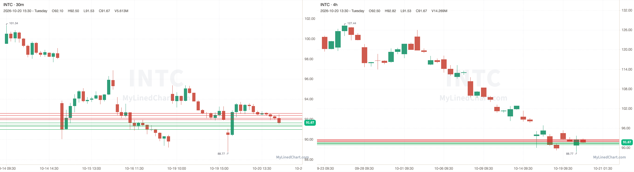 INTC October 20th review chart