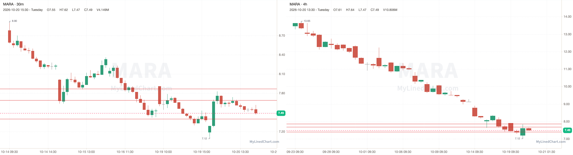 MARA October 20th review chart