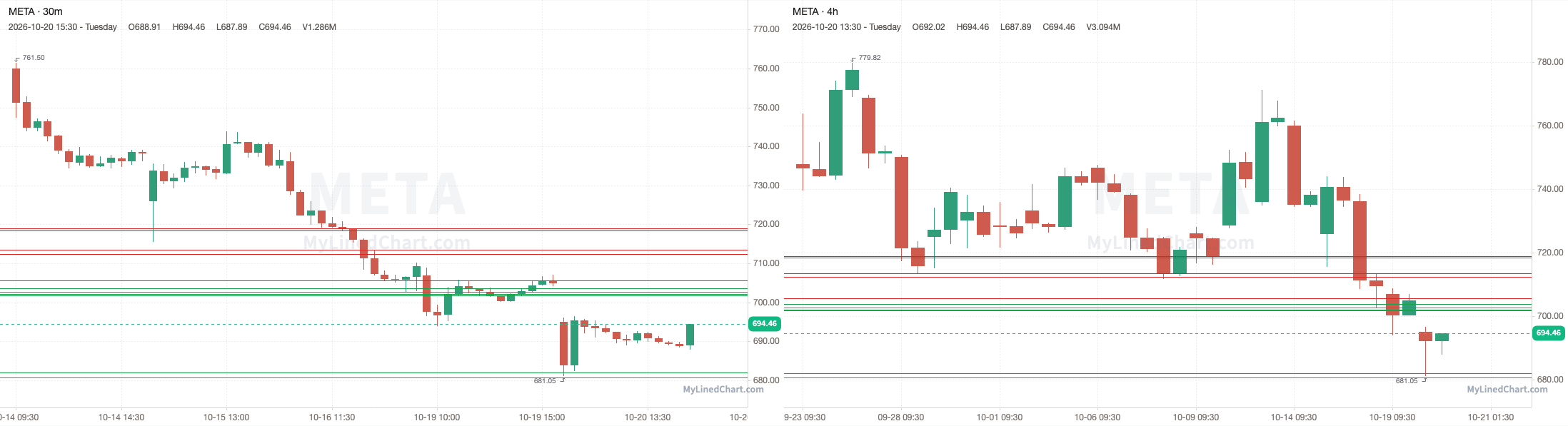META October 20th review chart