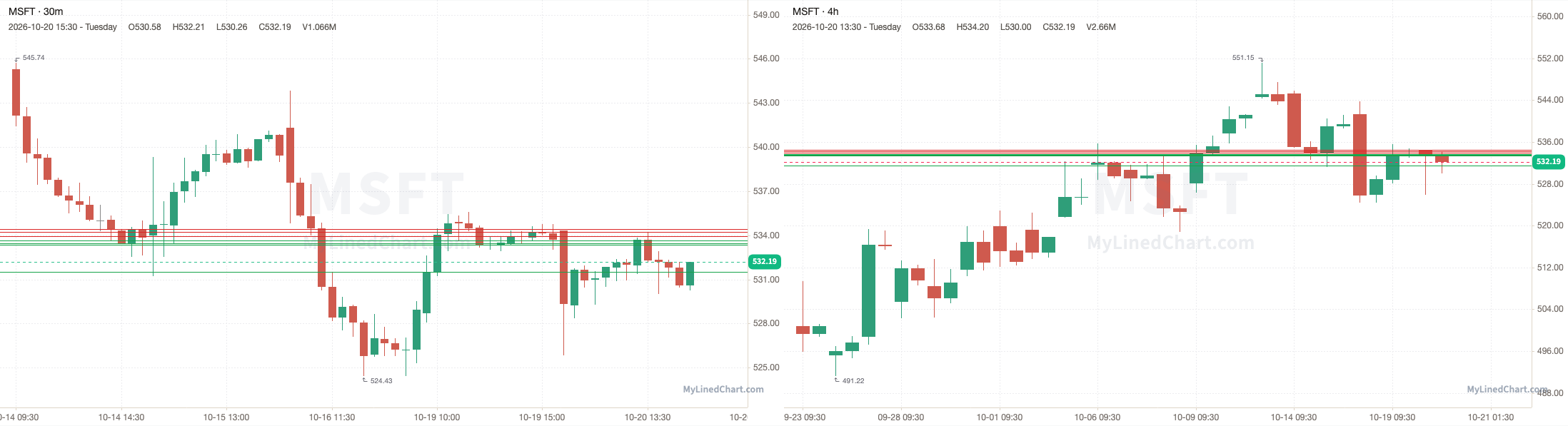 MSFT October 20th review chart