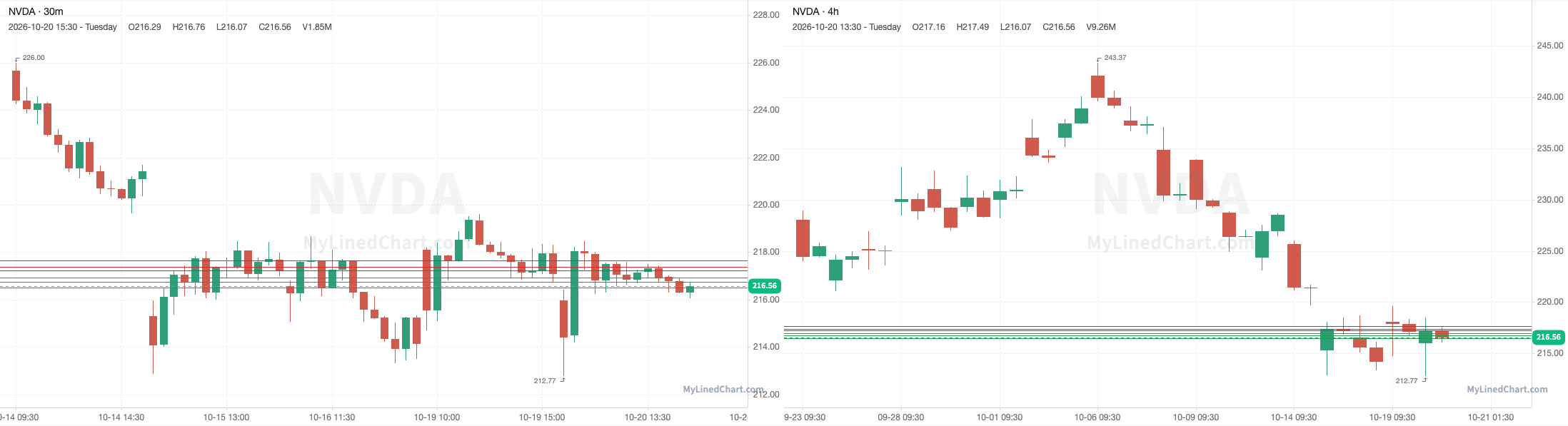 Day-trade levels chart: COIN, Gold, Ethereum, MARA, GME and 19 More Support and Resistance, Pivots and Highest Volume Levels for Day Traders, Oct 21