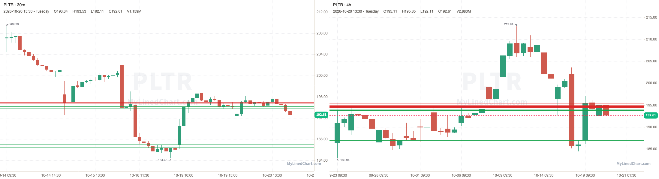 PLTR October 20th review chart