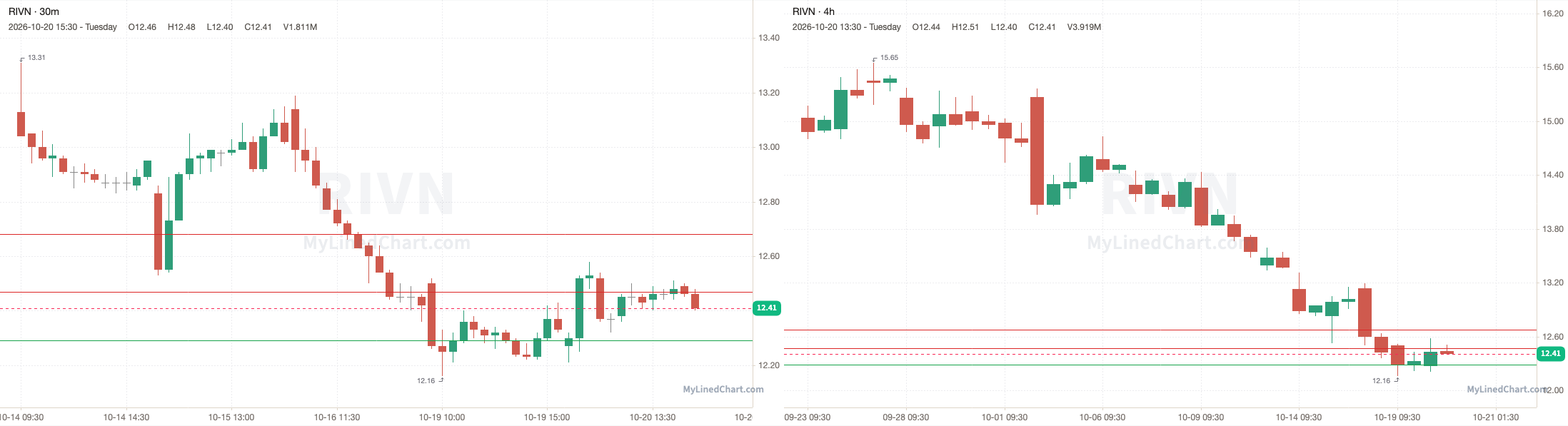 RIVN October 20th review chart