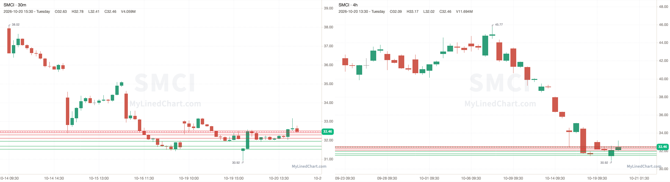 SMCI October 20th review chart