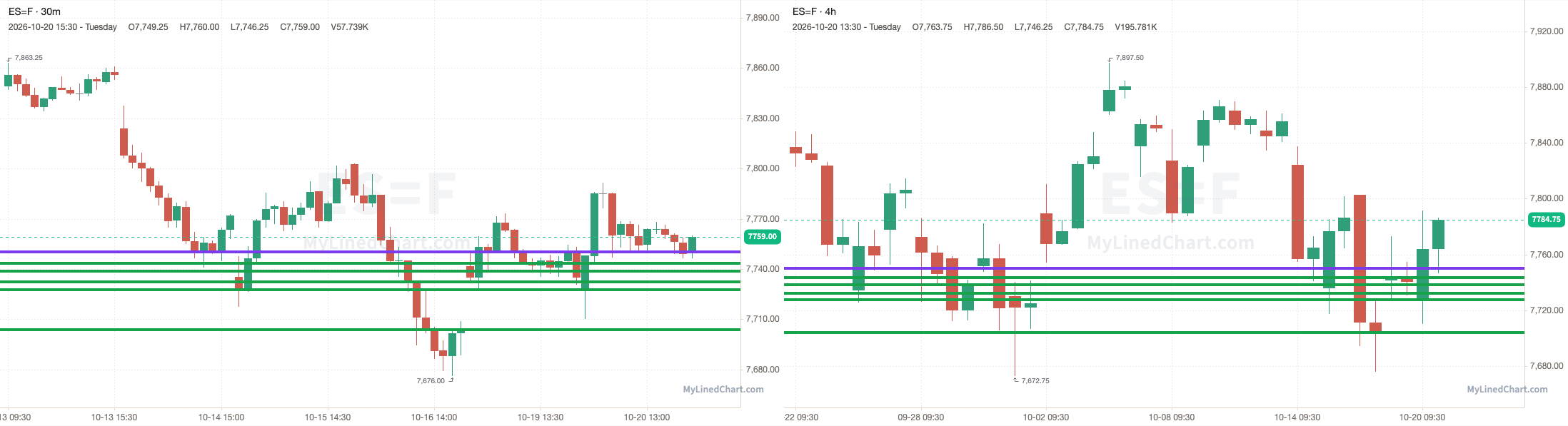 ES chart with the levels from October 20