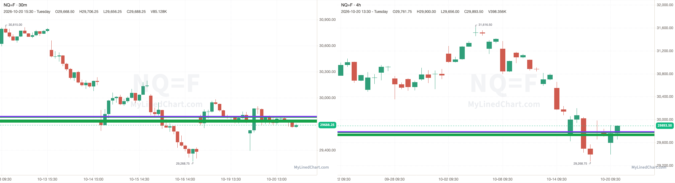 NQ chart with the levels from October 20