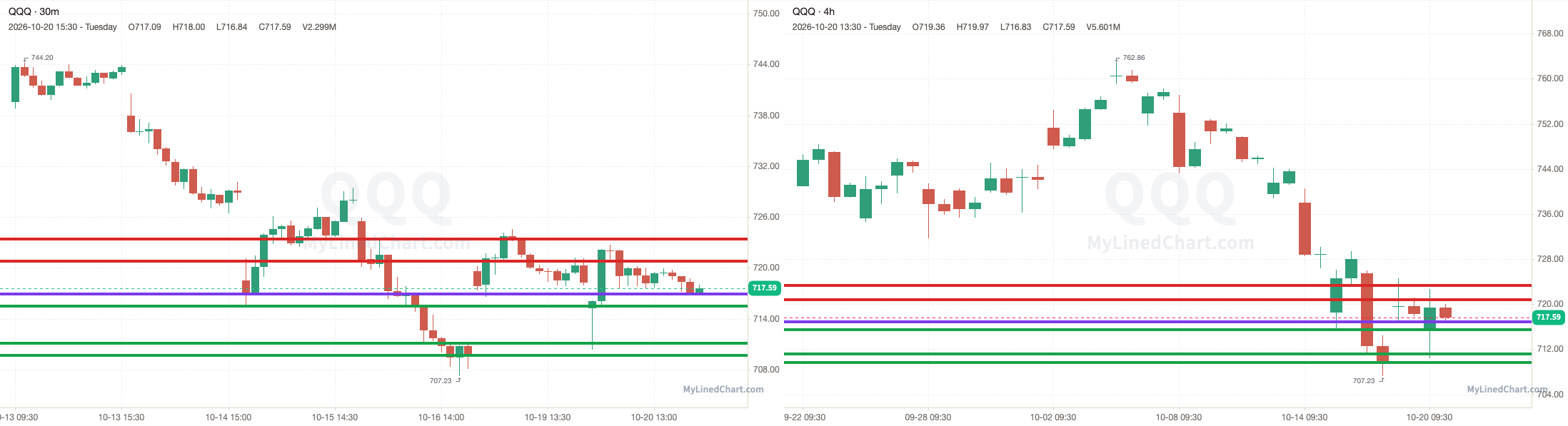 QQQ chart with the levels from October 20