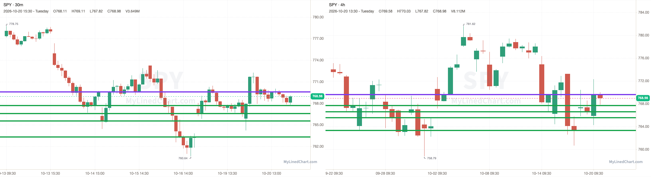 SPY chart with the levels from October 20
