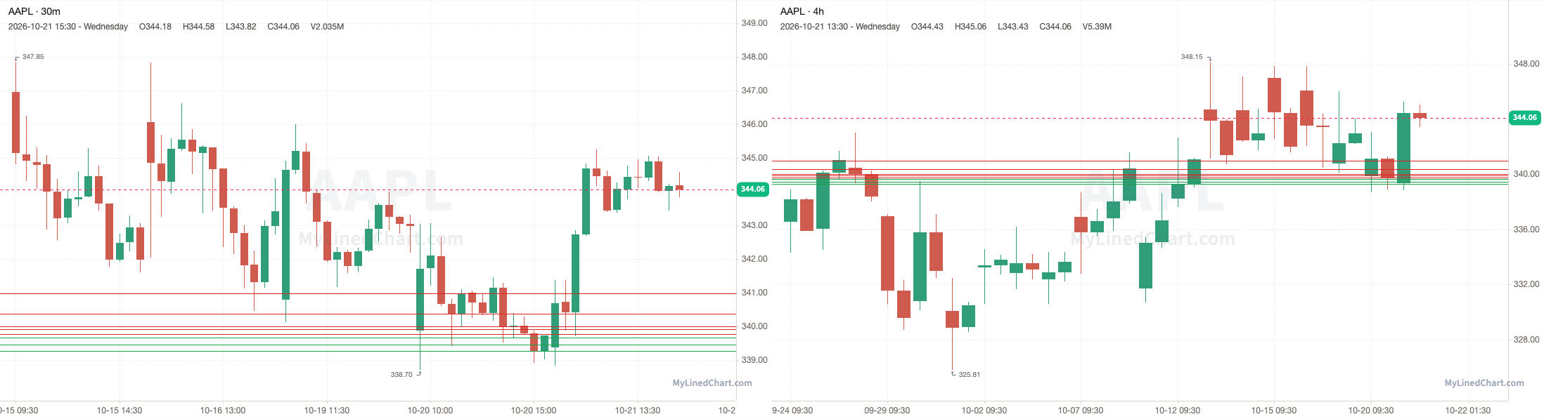 AAPL October 21st review chart
