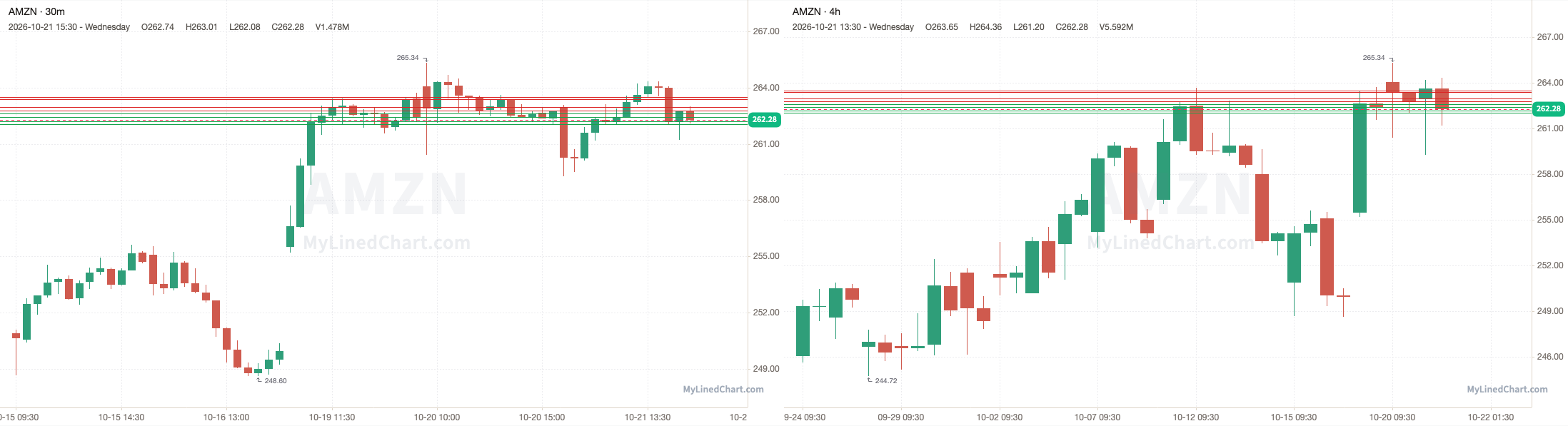 AMZN October 21st review chart