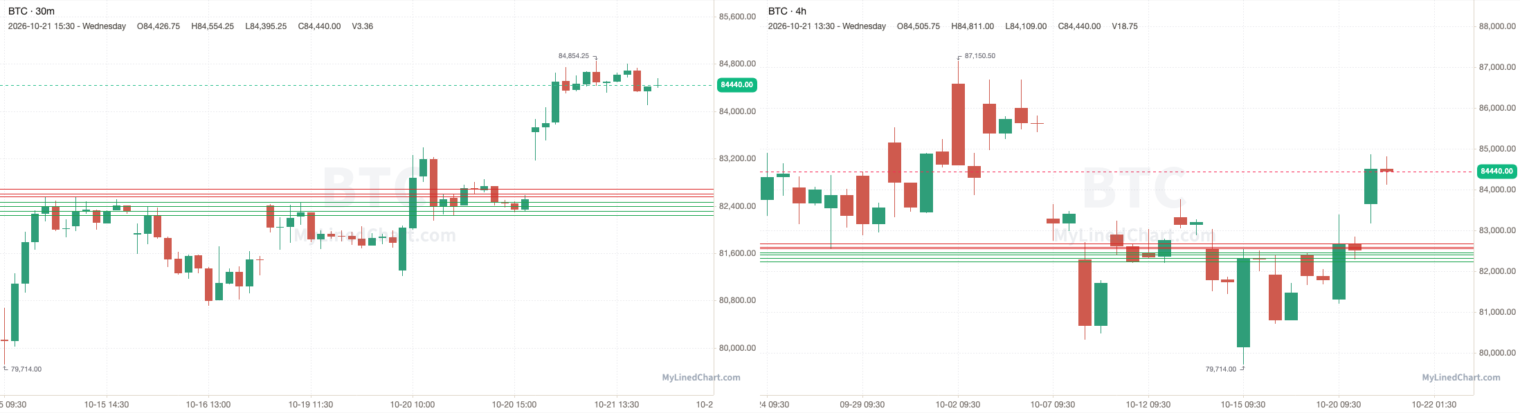 BTC October 21st review chart