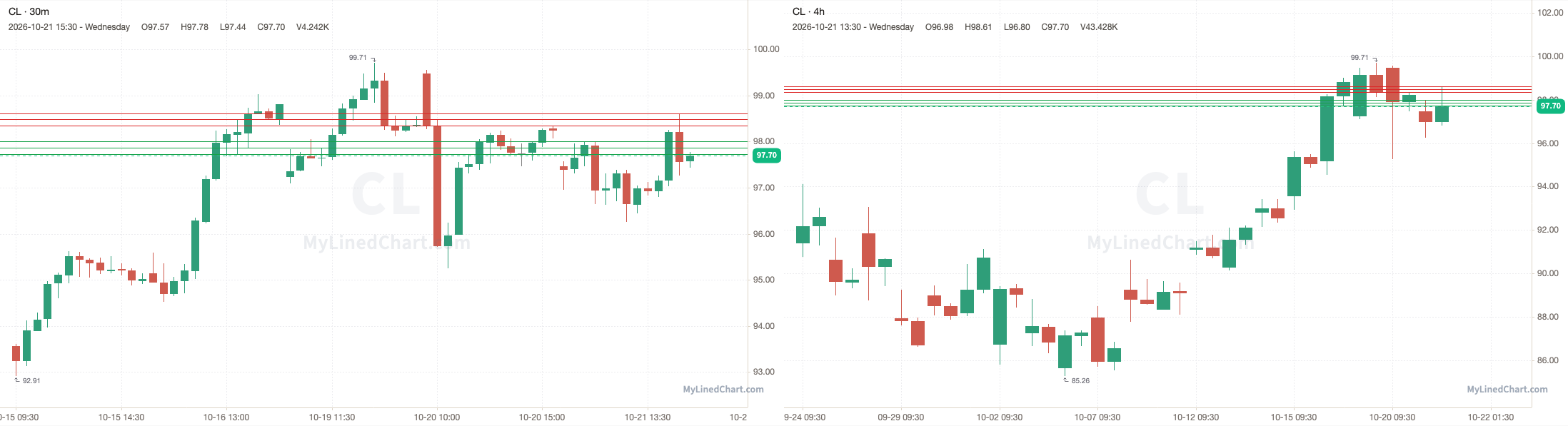 CL October 21st review chart