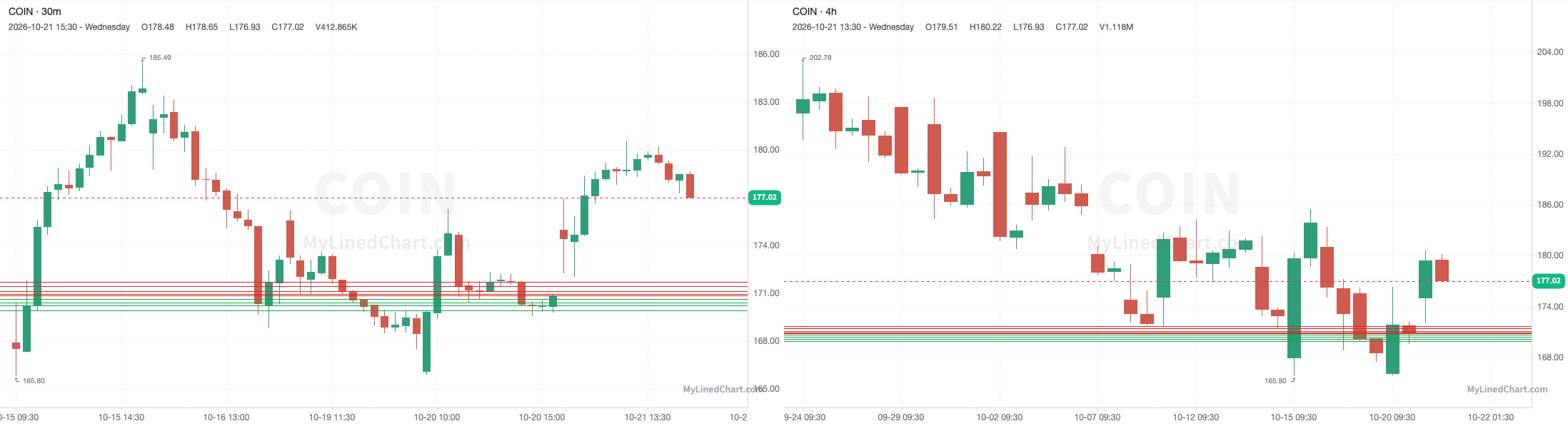 COIN October 21st review chart