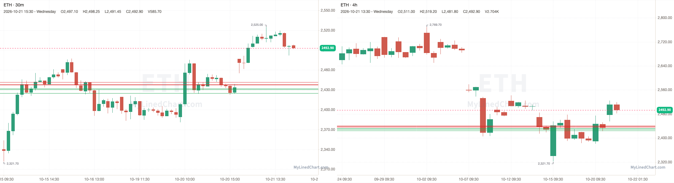 ETH October 21st review chart