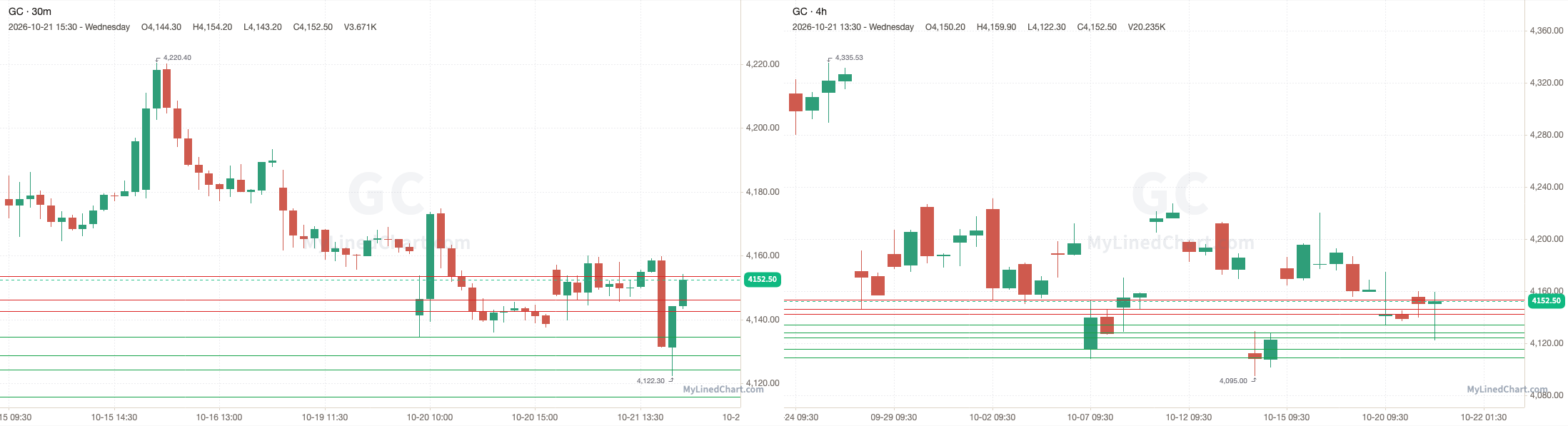 GC October 21st review chart