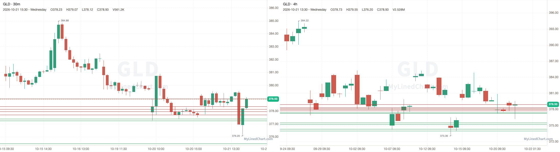 GLD October 21st review chart