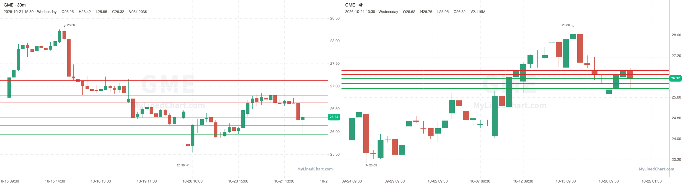 GME October 21st review chart