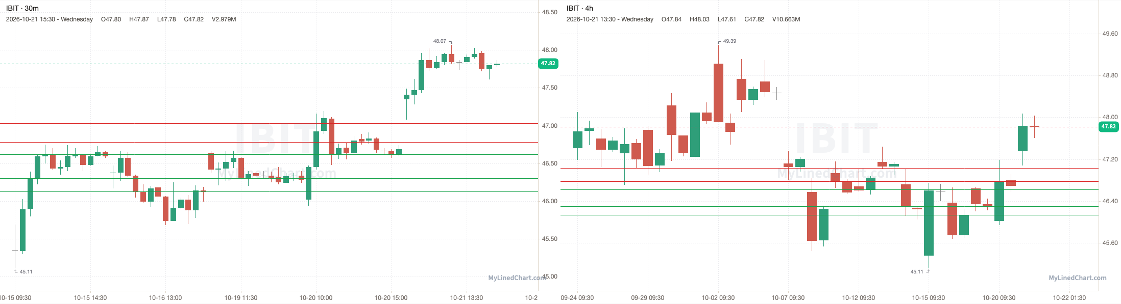 IBIT October 21st review chart