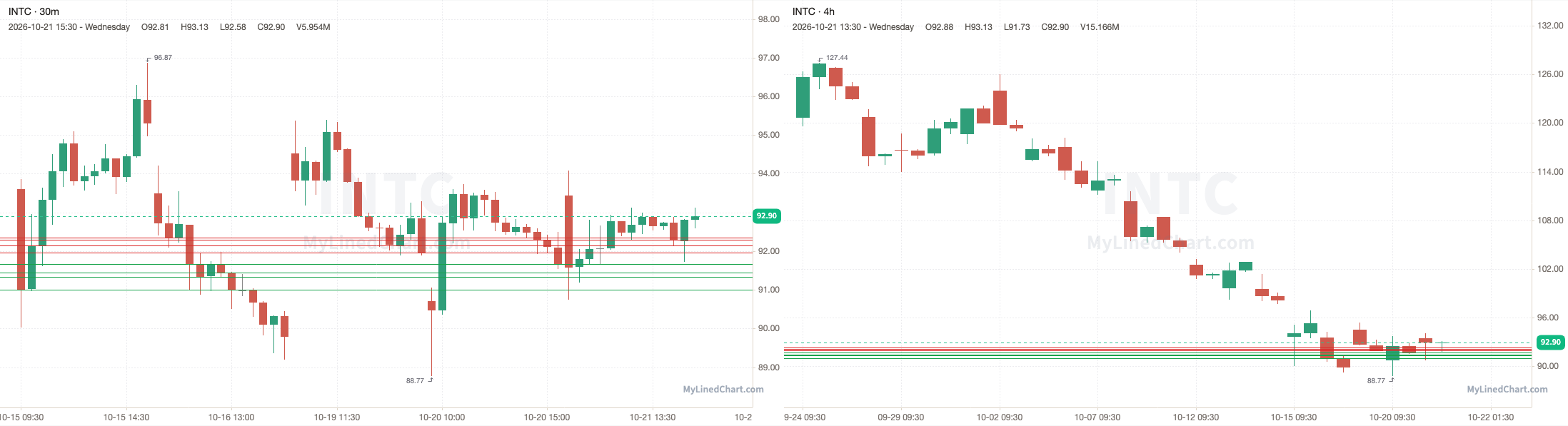 INTC October 21st review chart