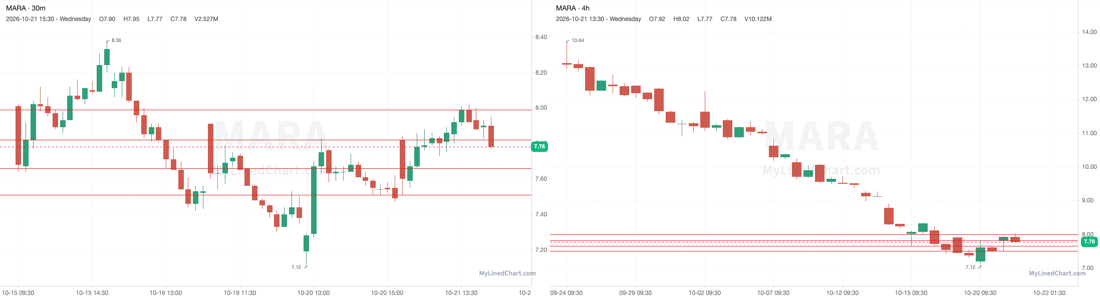 MARA October 21st review chart